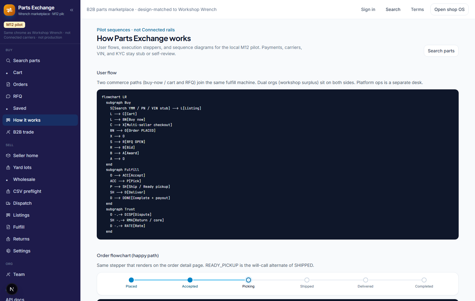 Marketplace how-it-works flow for buyers and sellers